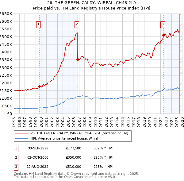 26, THE GREEN, CALDY, WIRRAL, CH48 2LA: Price paid vs HM Land Registry's House Price Index