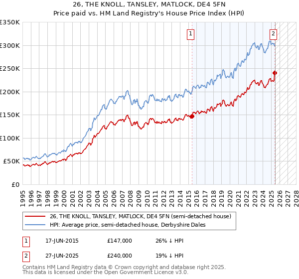 26, THE KNOLL, TANSLEY, MATLOCK, DE4 5FN: Price paid vs HM Land Registry's House Price Index