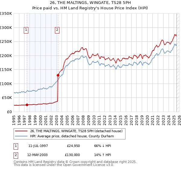 26, THE MALTINGS, WINGATE, TS28 5PH: Price paid vs HM Land Registry's House Price Index