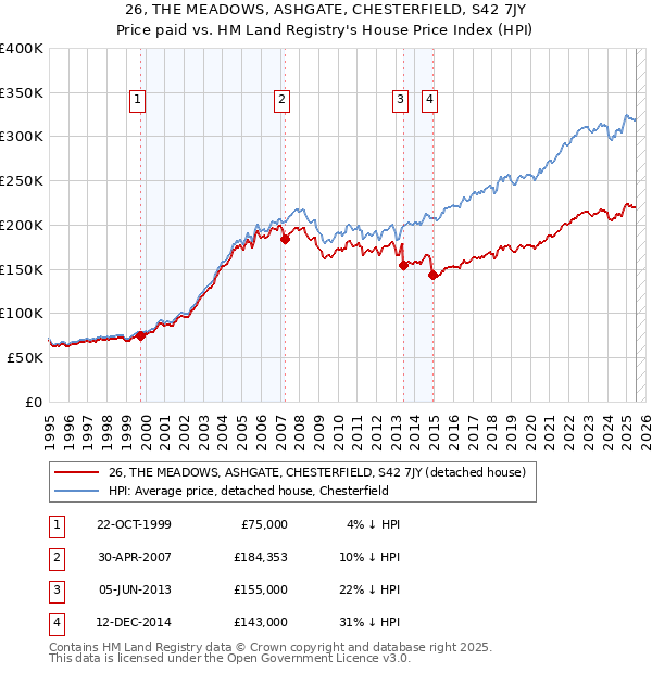 26, THE MEADOWS, ASHGATE, CHESTERFIELD, S42 7JY: Price paid vs HM Land Registry's House Price Index