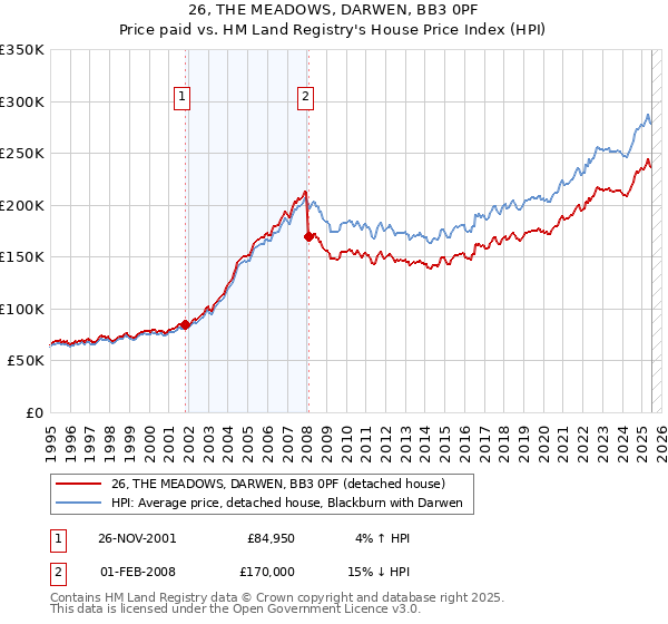 26, THE MEADOWS, DARWEN, BB3 0PF: Price paid vs HM Land Registry's House Price Index