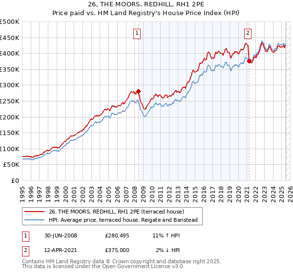 26, THE MOORS, REDHILL, RH1 2PE: Price paid vs HM Land Registry's House Price Index