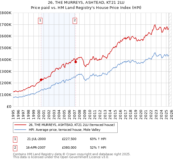 26, THE MURREYS, ASHTEAD, KT21 2LU: Price paid vs HM Land Registry's House Price Index