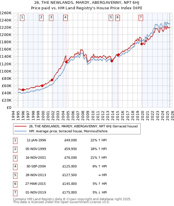 26, THE NEWLANDS, MARDY, ABERGAVENNY, NP7 6HJ: Price paid vs HM Land Registry's House Price Index