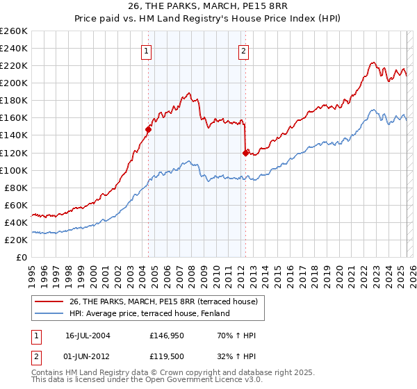 26, THE PARKS, MARCH, PE15 8RR: Price paid vs HM Land Registry's House Price Index