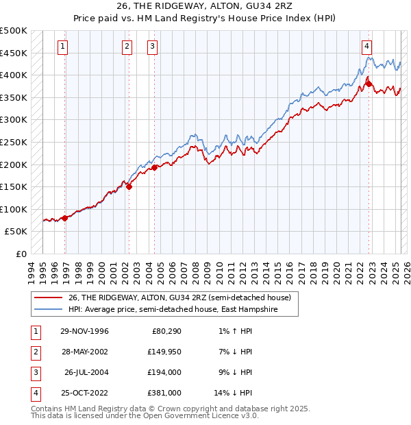 26, THE RIDGEWAY, ALTON, GU34 2RZ: Price paid vs HM Land Registry's House Price Index
