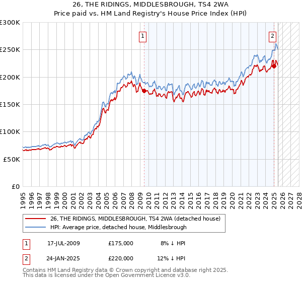 26, THE RIDINGS, MIDDLESBROUGH, TS4 2WA: Price paid vs HM Land Registry's House Price Index