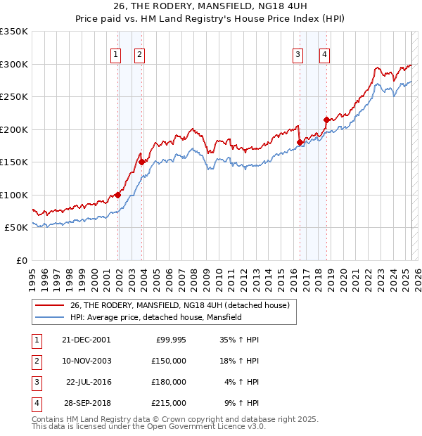 26, THE RODERY, MANSFIELD, NG18 4UH: Price paid vs HM Land Registry's House Price Index
