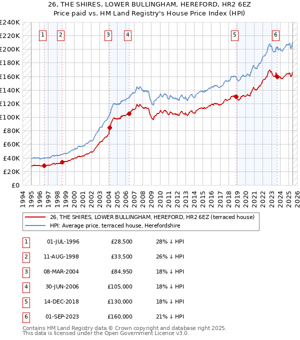 26, THE SHIRES, LOWER BULLINGHAM, HEREFORD, HR2 6EZ: Price paid vs HM Land Registry's House Price Index