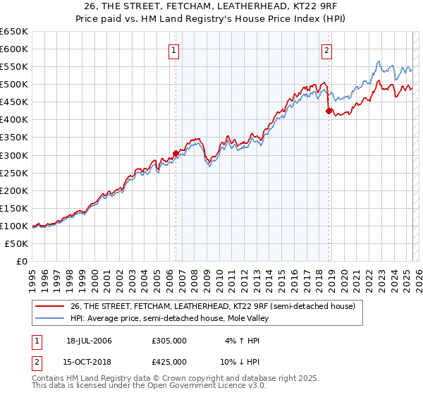 26, THE STREET, FETCHAM, LEATHERHEAD, KT22 9RF: Price paid vs HM Land Registry's House Price Index
