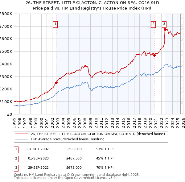 26, THE STREET, LITTLE CLACTON, CLACTON-ON-SEA, CO16 9LD: Price paid vs HM Land Registry's House Price Index