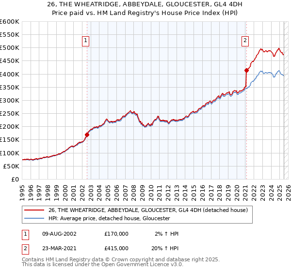 26, THE WHEATRIDGE, ABBEYDALE, GLOUCESTER, GL4 4DH: Price paid vs HM Land Registry's House Price Index