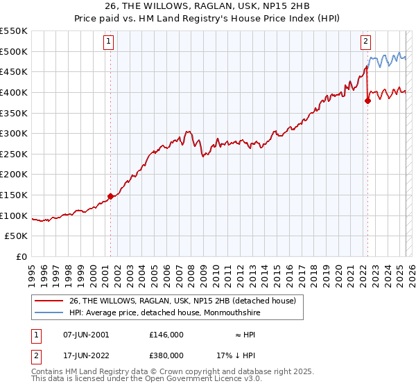 26, THE WILLOWS, RAGLAN, USK, NP15 2HB: Price paid vs HM Land Registry's House Price Index