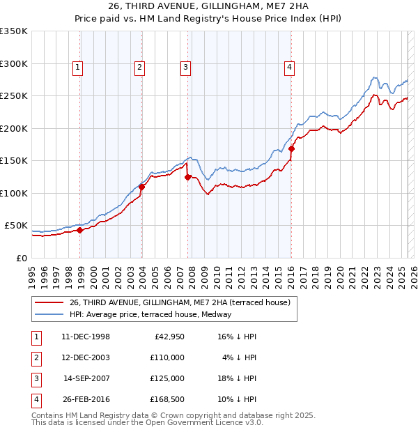 26, THIRD AVENUE, GILLINGHAM, ME7 2HA: Price paid vs HM Land Registry's House Price Index