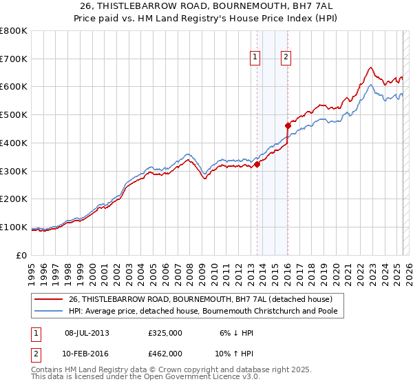 26, THISTLEBARROW ROAD, BOURNEMOUTH, BH7 7AL: Price paid vs HM Land Registry's House Price Index