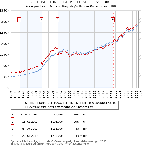 26, THISTLETON CLOSE, MACCLESFIELD, SK11 8BE: Price paid vs HM Land Registry's House Price Index