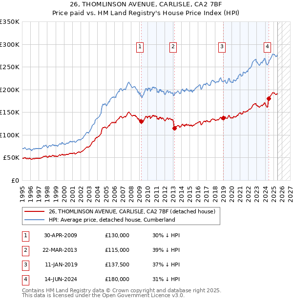 26, THOMLINSON AVENUE, CARLISLE, CA2 7BF: Price paid vs HM Land Registry's House Price Index