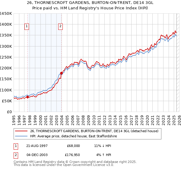 26, THORNESCROFT GARDENS, BURTON-ON-TRENT, DE14 3GL: Price paid vs HM Land Registry's House Price Index