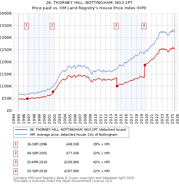 26, THORNEY HILL, NOTTINGHAM, NG3 2PT: Price paid vs HM Land Registry's House Price Index