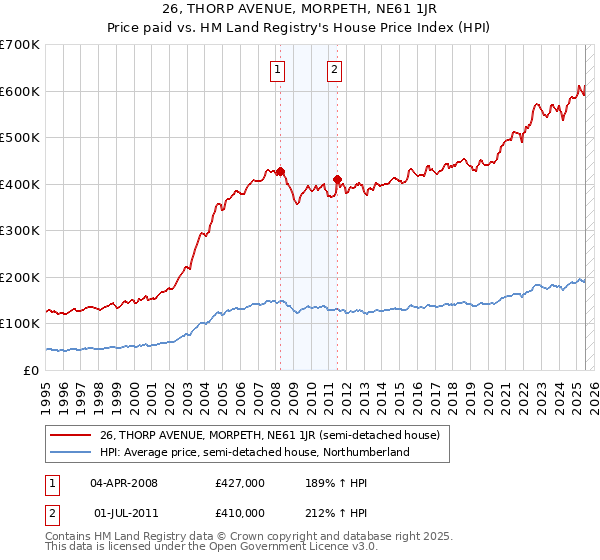 26, THORP AVENUE, MORPETH, NE61 1JR: Price paid vs HM Land Registry's House Price Index