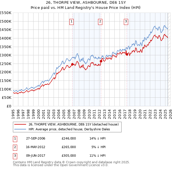26, THORPE VIEW, ASHBOURNE, DE6 1SY: Price paid vs HM Land Registry's House Price Index