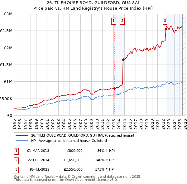 26, TILEHOUSE ROAD, GUILDFORD, GU4 8AL: Price paid vs HM Land Registry's House Price Index