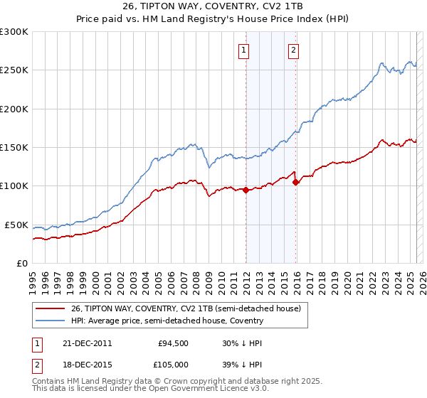 26, TIPTON WAY, COVENTRY, CV2 1TB: Price paid vs HM Land Registry's House Price Index