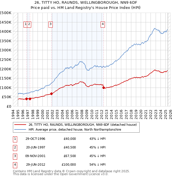 26, TITTY HO, RAUNDS, WELLINGBOROUGH, NN9 6DF: Price paid vs HM Land Registry's House Price Index