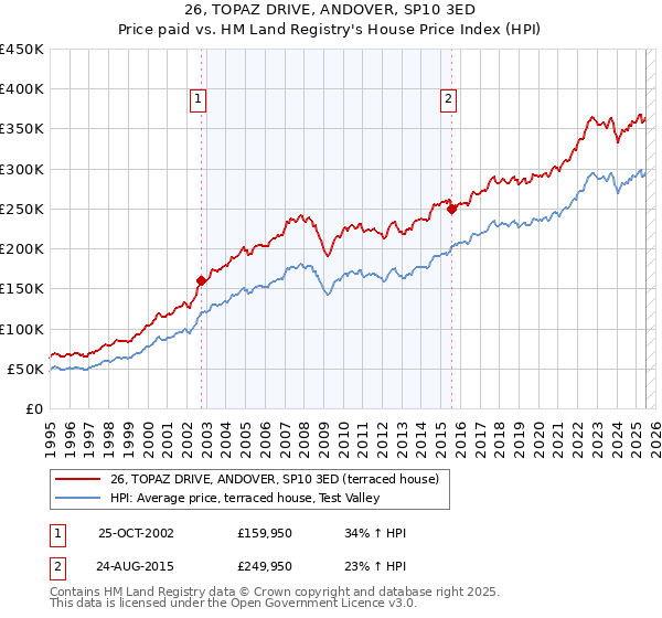 26, TOPAZ DRIVE, ANDOVER, SP10 3ED: Price paid vs HM Land Registry's House Price Index