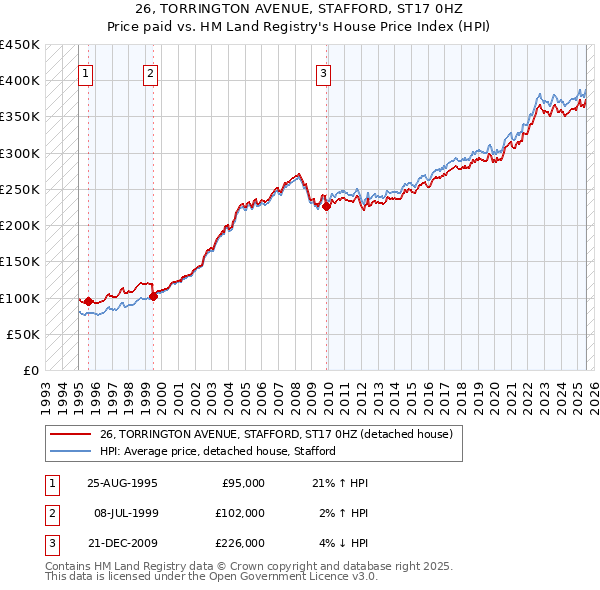 26, TORRINGTON AVENUE, STAFFORD, ST17 0HZ: Price paid vs HM Land Registry's House Price Index