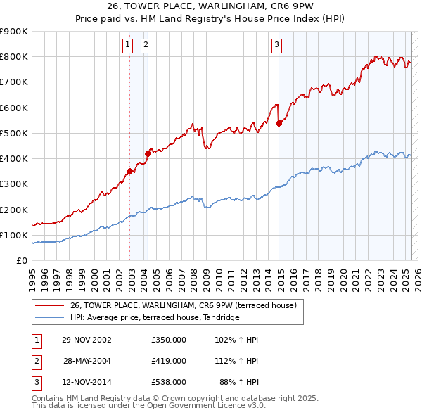 26, TOWER PLACE, WARLINGHAM, CR6 9PW: Price paid vs HM Land Registry's House Price Index