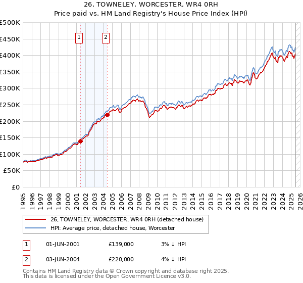 26, TOWNELEY, WORCESTER, WR4 0RH: Price paid vs HM Land Registry's House Price Index