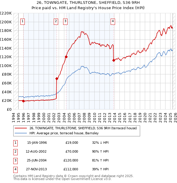 26, TOWNGATE, THURLSTONE, SHEFFIELD, S36 9RH: Price paid vs HM Land Registry's House Price Index