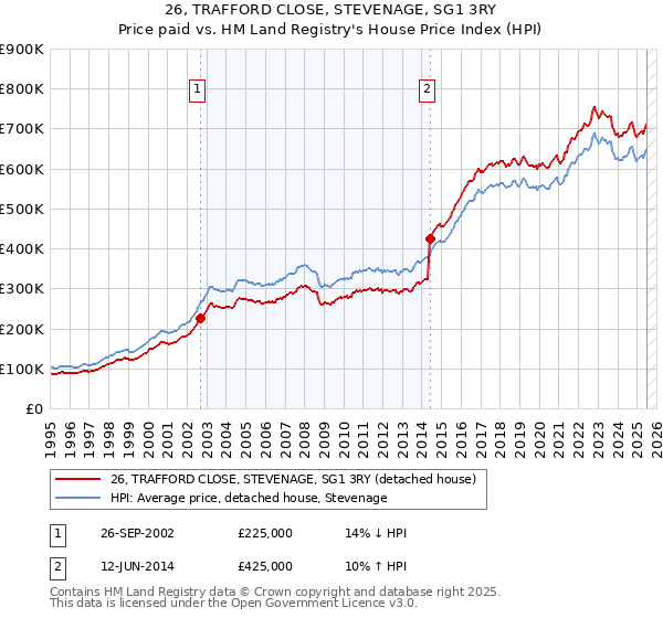 26, TRAFFORD CLOSE, STEVENAGE, SG1 3RY: Price paid vs HM Land Registry's House Price Index