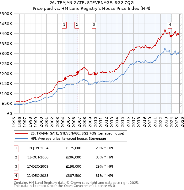 26, TRAJAN GATE, STEVENAGE, SG2 7QG: Price paid vs HM Land Registry's House Price Index