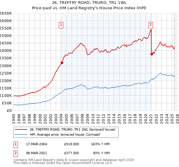 26, TREFFRY ROAD, TRURO, TR1 1WL: Price paid vs HM Land Registry's House Price Index