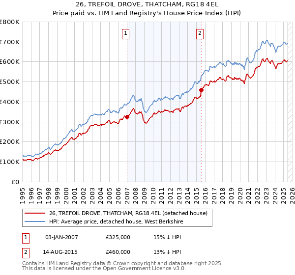 26, TREFOIL DROVE, THATCHAM, RG18 4EL: Price paid vs HM Land Registry's House Price Index