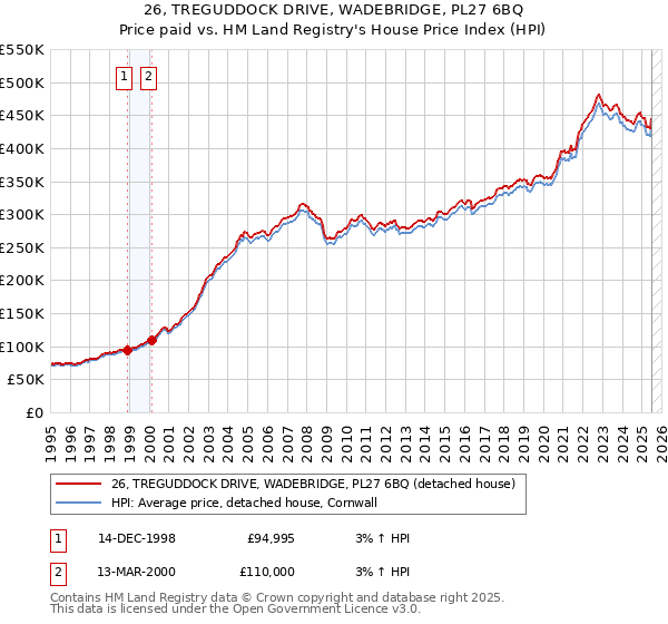 26, TREGUDDOCK DRIVE, WADEBRIDGE, PL27 6BQ: Price paid vs HM Land Registry's House Price Index