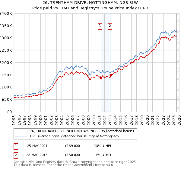 26, TRENTHAM DRIVE, NOTTINGHAM, NG8 3LW: Price paid vs HM Land Registry's House Price Index