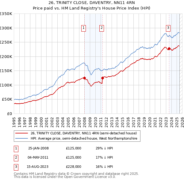 26, TRINITY CLOSE, DAVENTRY, NN11 4RN: Price paid vs HM Land Registry's House Price Index