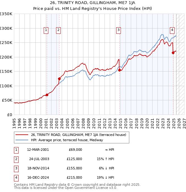 26, TRINITY ROAD, GILLINGHAM, ME7 1JA: Price paid vs HM Land Registry's House Price Index