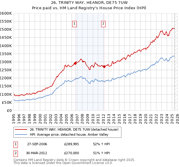 26, TRINITY WAY, HEANOR, DE75 7UW: Price paid vs HM Land Registry's House Price Index