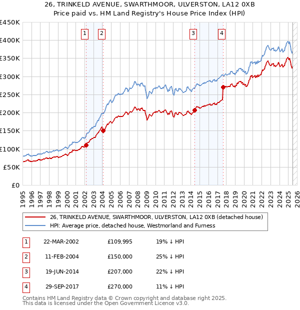 26, TRINKELD AVENUE, SWARTHMOOR, ULVERSTON, LA12 0XB: Price paid vs HM Land Registry's House Price Index