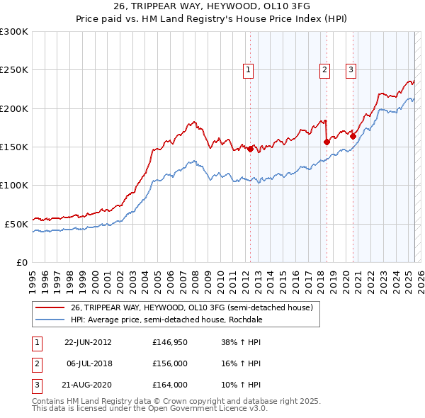 26, TRIPPEAR WAY, HEYWOOD, OL10 3FG: Price paid vs HM Land Registry's House Price Index