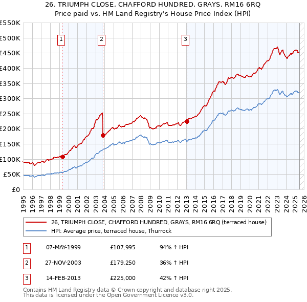 26, TRIUMPH CLOSE, CHAFFORD HUNDRED, GRAYS, RM16 6RQ: Price paid vs HM Land Registry's House Price Index