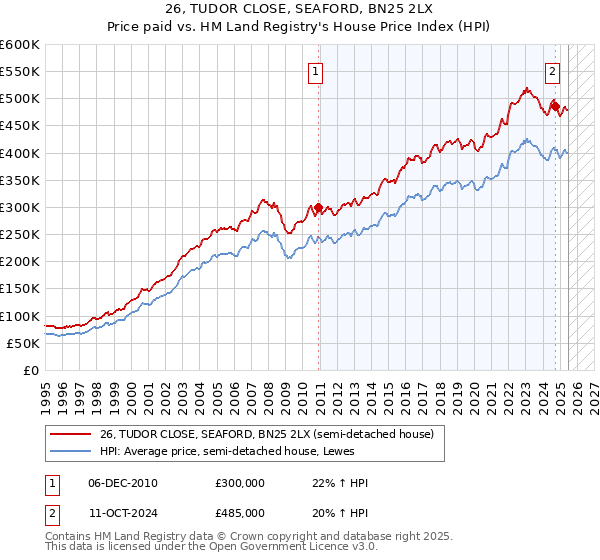 26, TUDOR CLOSE, SEAFORD, BN25 2LX: Price paid vs HM Land Registry's House Price Index