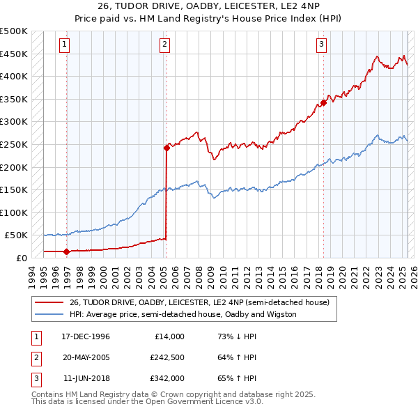 26, TUDOR DRIVE, OADBY, LEICESTER, LE2 4NP: Price paid vs HM Land Registry's House Price Index