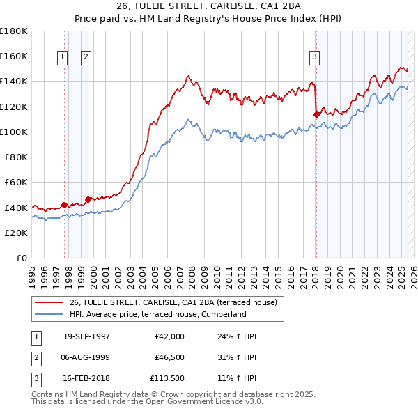 26, TULLIE STREET, CARLISLE, CA1 2BA: Price paid vs HM Land Registry's House Price Index
