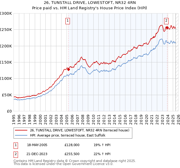 26, TUNSTALL DRIVE, LOWESTOFT, NR32 4RN: Price paid vs HM Land Registry's House Price Index