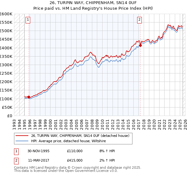 26, TURPIN WAY, CHIPPENHAM, SN14 0UF: Price paid vs HM Land Registry's House Price Index